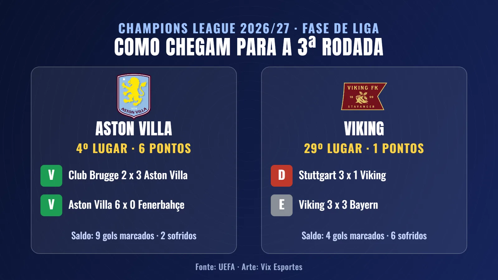 Campanha de Aston Villa e Viking na Champions League 2026/27 antes da 3ª rodada
