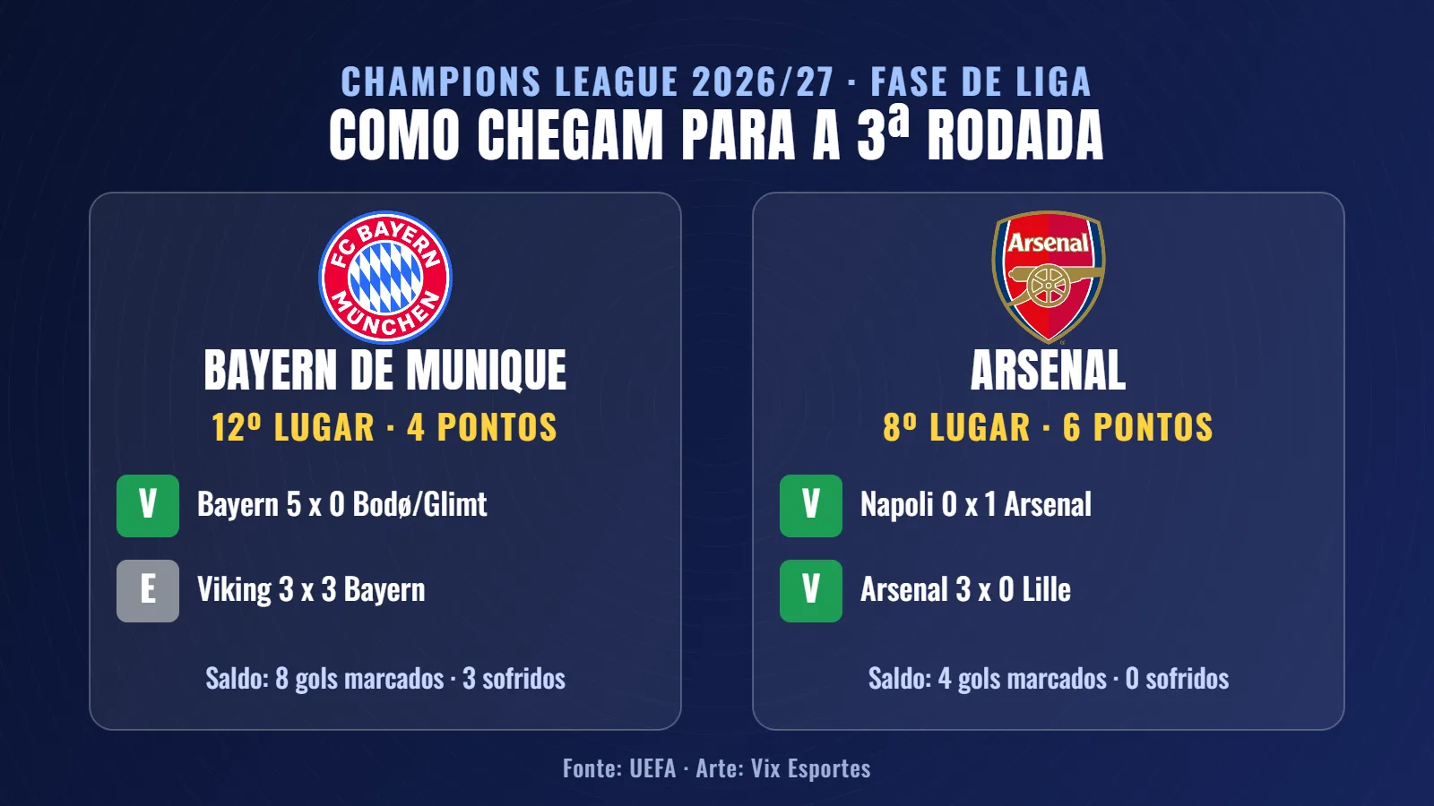 Campanha de Bayern de Munique e Arsenal na Champions League 2026/27 antes da 3ª rodada