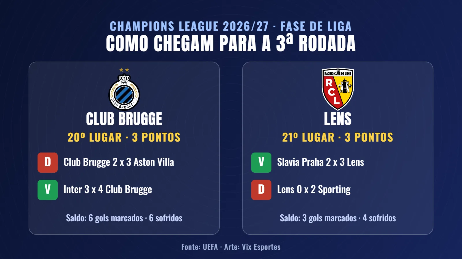 Campanha de Club Brugge e Lens na Champions League 2026/27 antes da 3ª rodada