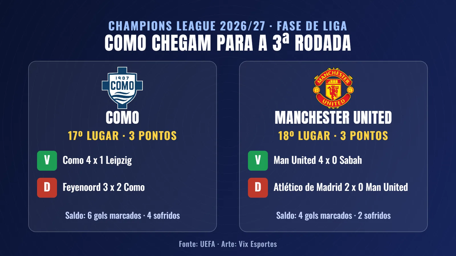 Campanha de Como e Manchester United na Champions League 2026/27 antes da 3ª rodada