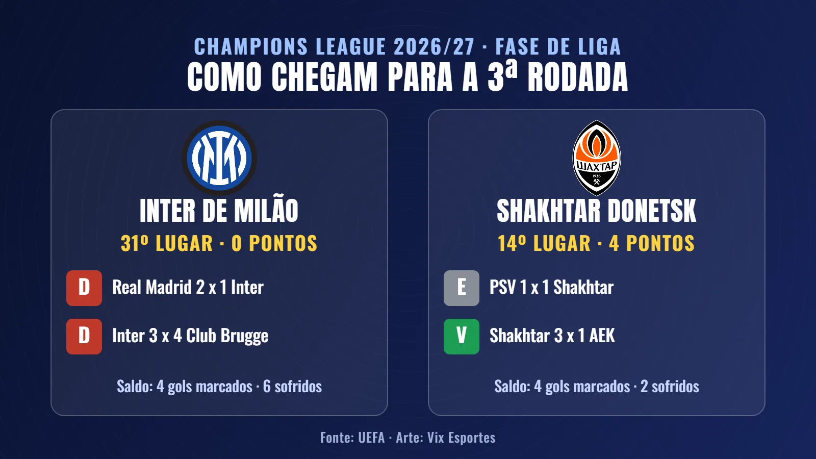 Campanha de Inter de Milão e Shakhtar Donetsk na Champions League 2026/27 antes da 3ª rodada