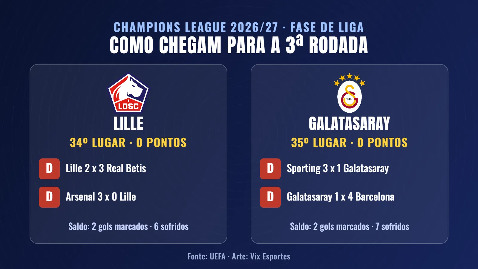 Campanha de Lille e Galatasaray na Champions League 2026/27 antes da 3ª rodada