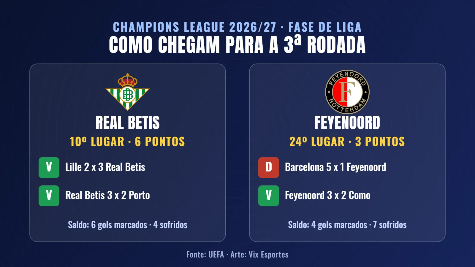 Campanha de Real Betis e Feyenoord na Champions League 2026/27 antes da 3ª rodada