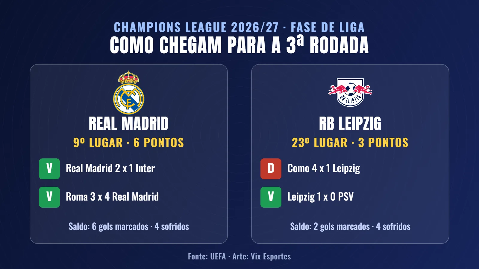 Campanha de Real Madrid e RB Leipzig na Champions League 2026/27 antes da 3ª rodada