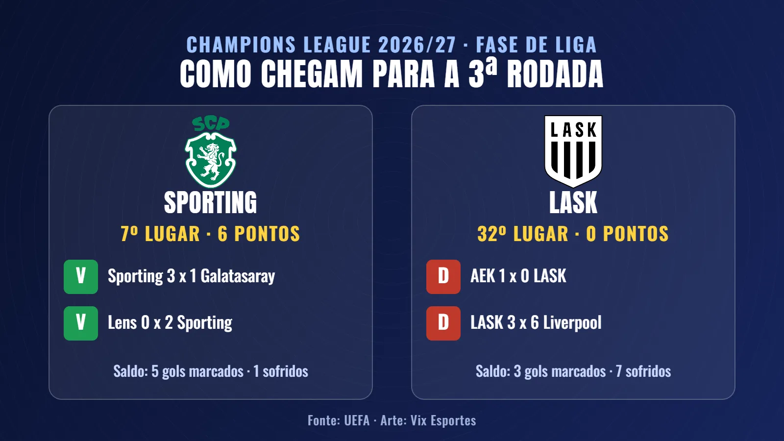 Campanha de Sporting e LASK na Champions League 2026/27 antes da 3ª rodada